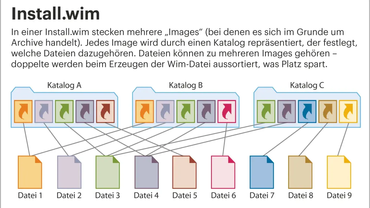 Diagramm zeigt, wie eine install.wim-Datei mehrere Images mit unterschiedlichen Dateizugehörigkeiten enthält, um Speicherplatz zu sparen.