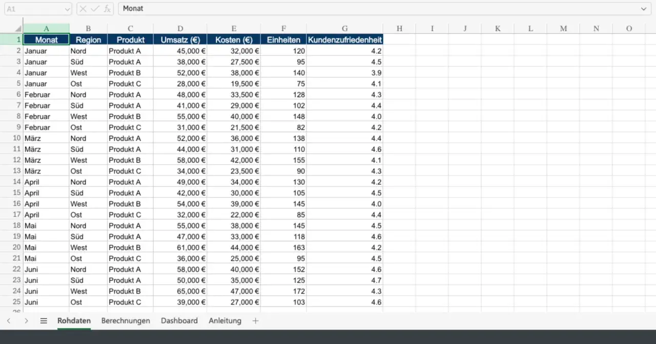 Excel-Tabelle mit Verkaufsdaten nach Monat, Region und Produkt. Zeigt Umsatz, Kosten, Einheiten und Kundenzufriedenheit. Der höchste Umsatz im Excel max. ist 65.000 €.