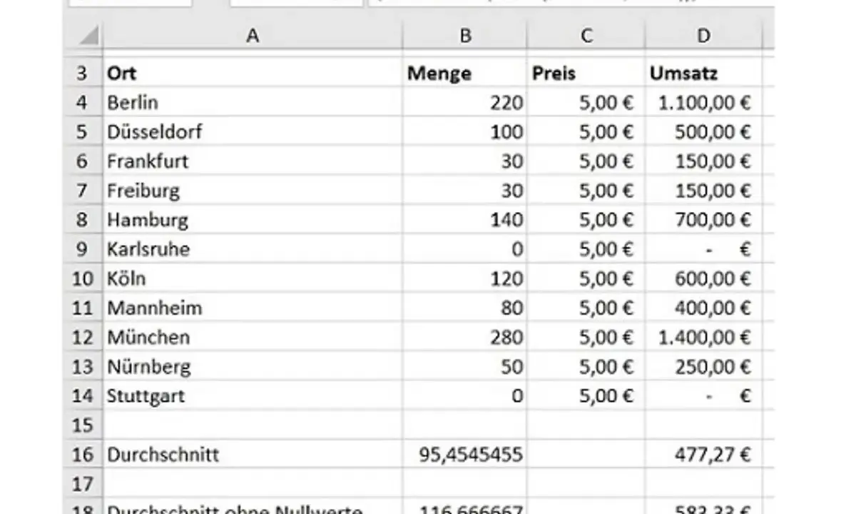 Excel-Tabelle zeigt Umsatzdaten. Die Formel berechnet den **excel mittelwert ohne 0** für die Menge.