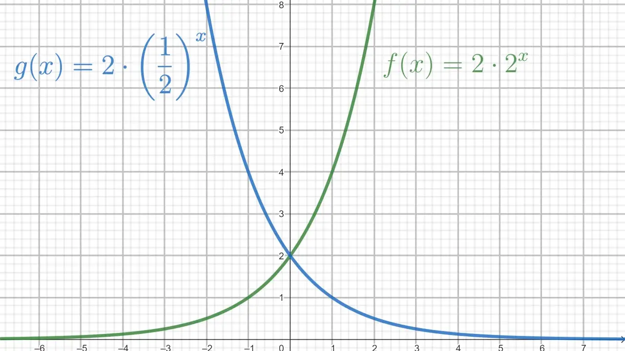 Zwei Graphen, eine steigende und eine fallende **excel exponentialfunktion**, kreuzen sich bei (0,2).