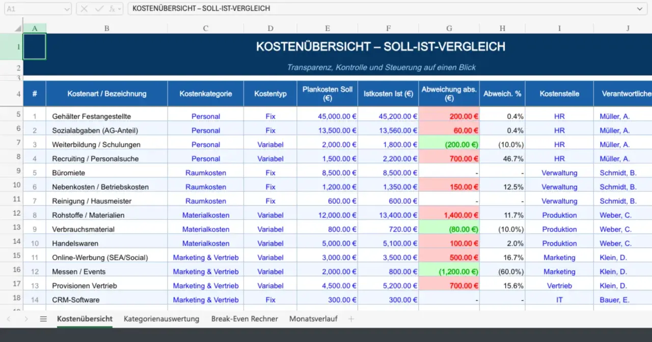 Excel-Tabelle mit Kostenübersicht und Soll-Ist-Vergleich. Zeigt Abweichungen bei Personalkosten, Raumkosten und Materialkosten.