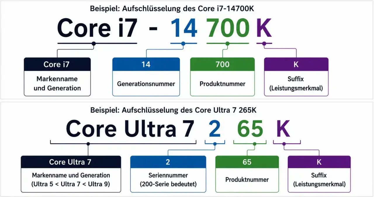 Intel Core i7 und Core Ultra Prozessoren für Windows 11 erklärt: Generation, Produktnummer und Leistungsmerkmale.