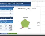 Excel-Vorlage für ein Netzdiagramm (Radar Chart) zum Vergleich von Team A, Team B und Zielwert. Zeigt Daten wie Kommunikation, Qualität, Tempo, Kosten und Service.