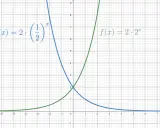 Zwei Graphen, eine steigende und eine fallende **excel exponentialfunktion**, kreuzen sich bei (0,2).