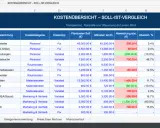 Excel-Tabelle mit Kostenübersicht und Soll-Ist-Vergleich. Zeigt Abweichungen bei Personalkosten, Raumkosten und Materialkosten.