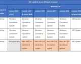 Tabelle zeigt .NET Updates für .NET Framework 4.8 über verschiedene Windows-Versionen. Neue .NET 4.8 Standalone-Updates für Windows 10.