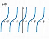 Die Funktion y=tgx mit ihren charakteristischen Sprüngen, die an eine Excel-Tangens-Funktion erinnern.