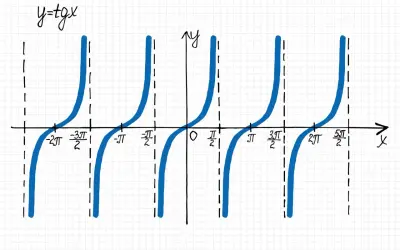Die Funktion y=tgx mit ihren charakteristischen Sprüngen, die an eine Excel-Tangens-Funktion erinnern.