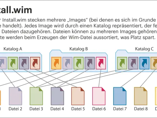 Diagramm zeigt, wie eine install.wim-Datei mehrere Images mit unterschiedlichen Dateizugehörigkeiten enthält, um Speicherplatz zu sparen.