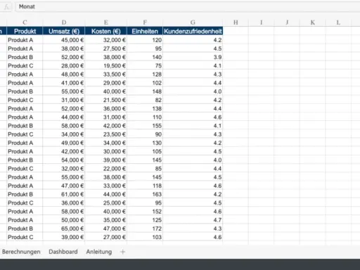 Excel-Tabelle mit Verkaufsdaten nach Monat, Region und Produkt. Zeigt Umsatz, Kosten, Einheiten und Kundenzufriedenheit. Der höchste Umsatz im Excel max. ist 65.000 €.