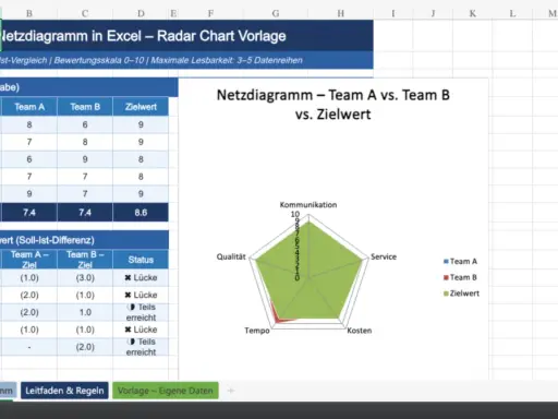 Excel-Vorlage für ein Netzdiagramm (Radar Chart) zum Vergleich von Team A, Team B und Zielwert. Zeigt Daten wie Kommunikation, Qualität, Tempo, Kosten und Service.