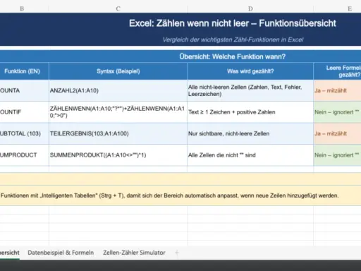 Excel-Tabelle vergleicht Funktionen wie ANZAHL2, ZÄHLENWENN, TEILERGEBNIS, SUMMENPRODUKT, um zu zeigen, welche Zellen gezählt werden.