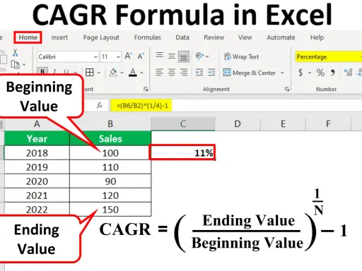 CAGR Formel in Excel: Tabelle mit Verkaufsdaten und der Formel zur Berechnung des durchschnittlichen jährlichen Wachstums.