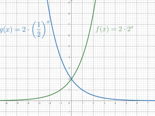 Zwei Graphen, eine steigende und eine fallende **excel exponentialfunktion**, kreuzen sich bei (0,2).