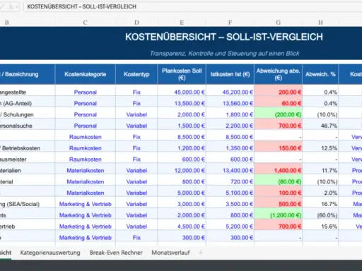 Excel-Tabelle mit Kostenübersicht und Soll-Ist-Vergleich. Zeigt Abweichungen bei Personalkosten, Raumkosten und Materialkosten.
