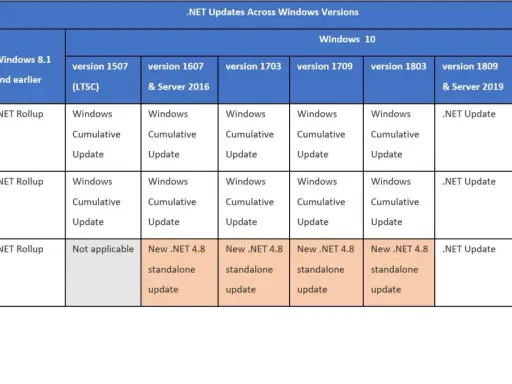 Tabelle zeigt .NET Updates für .NET Framework 4.8 über verschiedene Windows-Versionen. Neue .NET 4.8 Standalone-Updates für Windows 10.