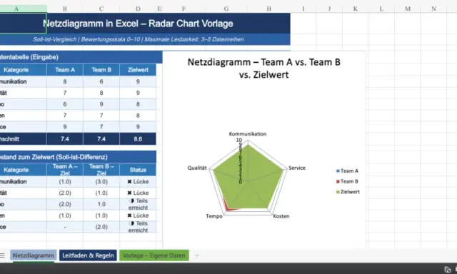 Excel-Vorlage für ein Netzdiagramm (Radar Chart) zum Vergleich von Team A, Team B und Zielwert. Zeigt Daten wie Kommunikation, Qualität, Tempo, Kosten und Service.