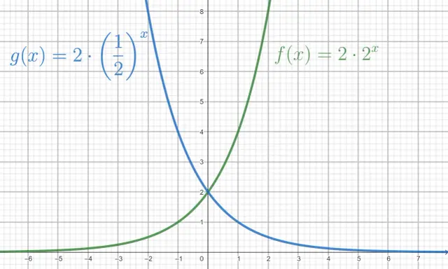 Zwei Graphen, eine steigende und eine fallende **excel exponentialfunktion**, kreuzen sich bei (0,2).