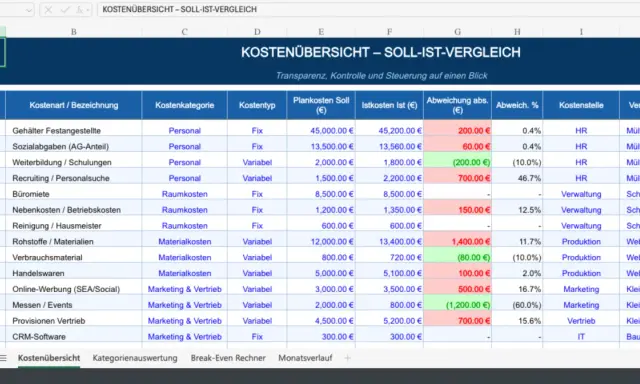 Excel-Tabelle mit Kostenübersicht und Soll-Ist-Vergleich. Zeigt Abweichungen bei Personalkosten, Raumkosten und Materialkosten.