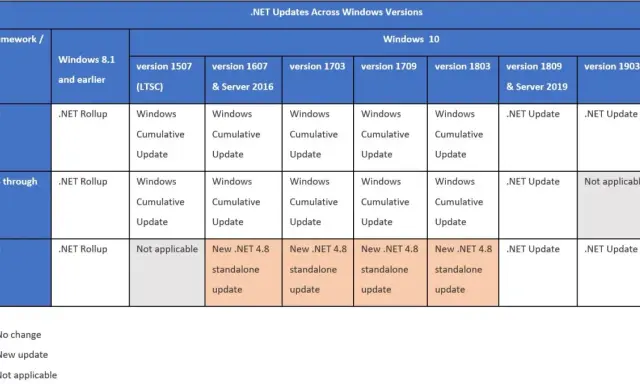 Tabelle zeigt .NET Updates für .NET Framework 4.8 über verschiedene Windows-Versionen. Neue .NET 4.8 Standalone-Updates für Windows 10.