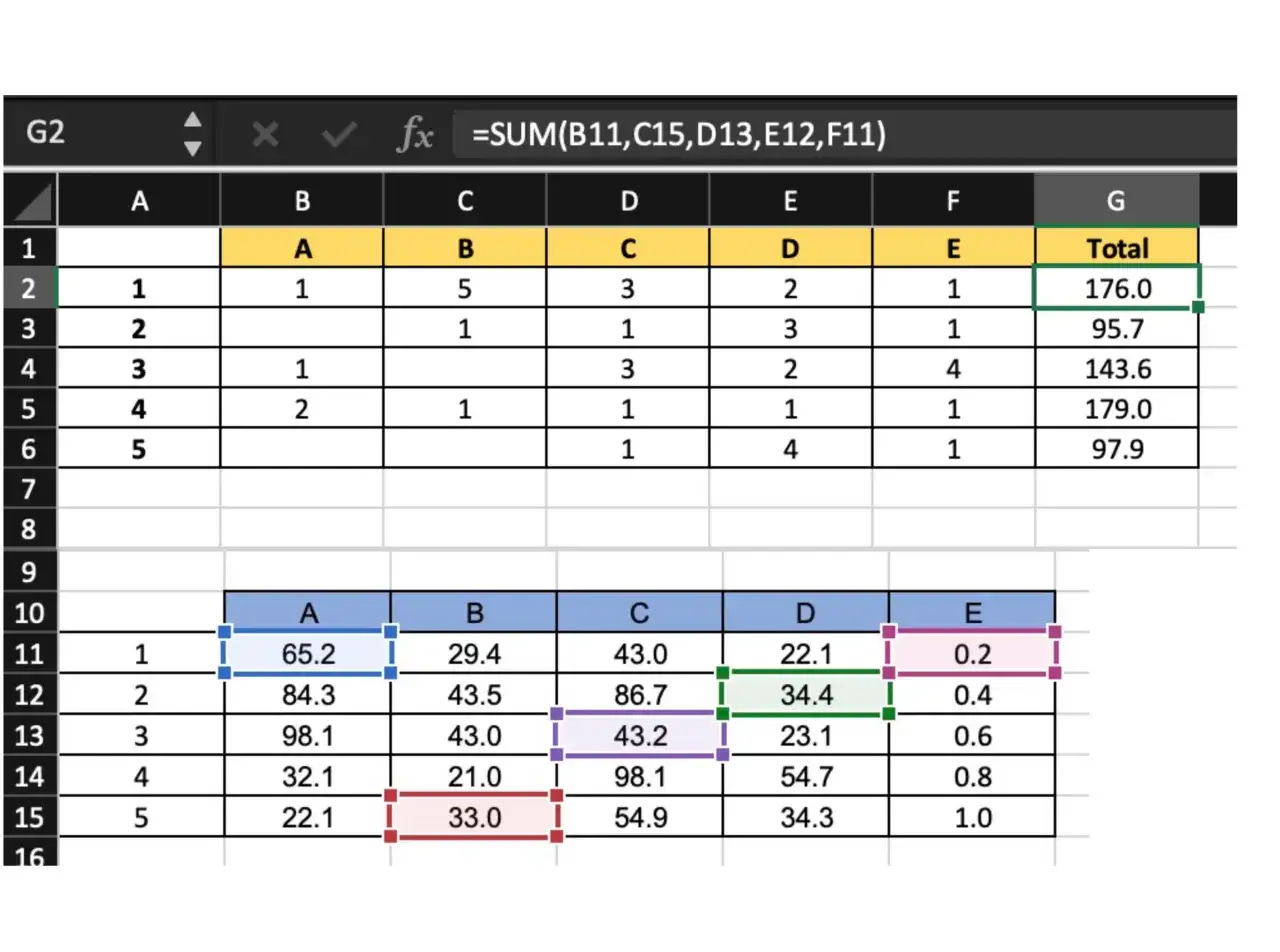 Excel-Formel berechnet eine Summe aus anderen Tabellenblättern, z.B. =SUM(B11,C15,D13,E12,F11).