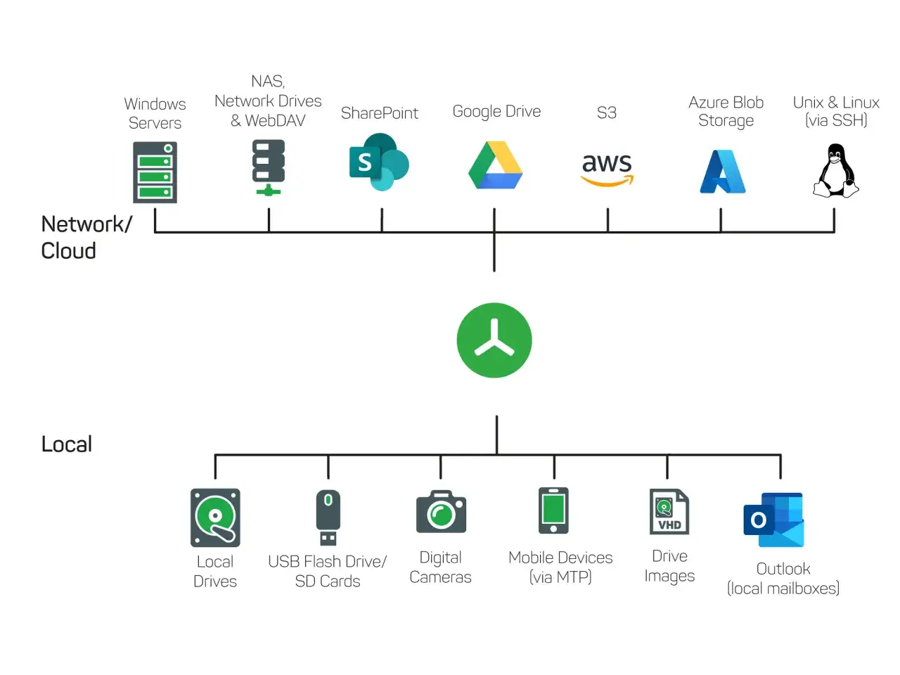 Schema zeigt lokale Speicher (Festplatten, USB-Sticks, Kameras, Handys) und Cloud-Speicher (Server, NAS, SharePoint, Google Drive, S3, Azure, Unix/Linux). Die Baumgröße ist frei wählbar.