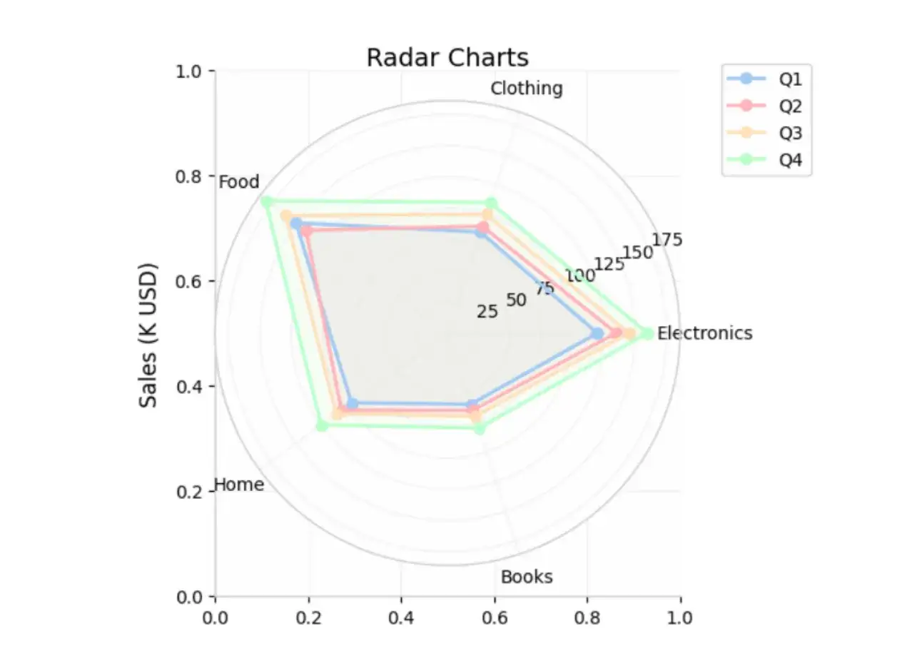 Netzdiagramm Excel: Verkaufszahlen f&uuml;r Q1-Q4 in Kategorien wie Food, Clothing, Electronics und Books.