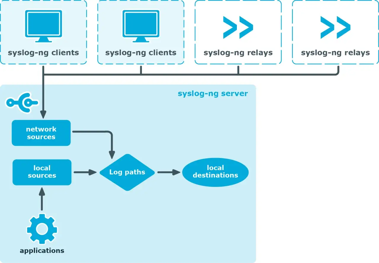Architekturdiagramm: syslog-ng Server verarbeitet Logs von Clients und Relays über Netzwerk- und lokale Quellen, leitet sie durch Log-Pfade zu lokalen Zielen.