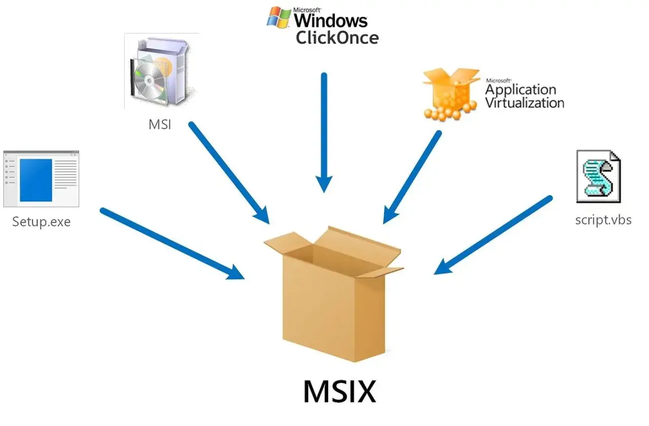 Pfeile zeigen auf eine offene Box mit der Aufschrift MSIX. Links sind Setup.exe und MSI, oben Windows ClickOnce, rechts Application Virtualization und script.vbs.