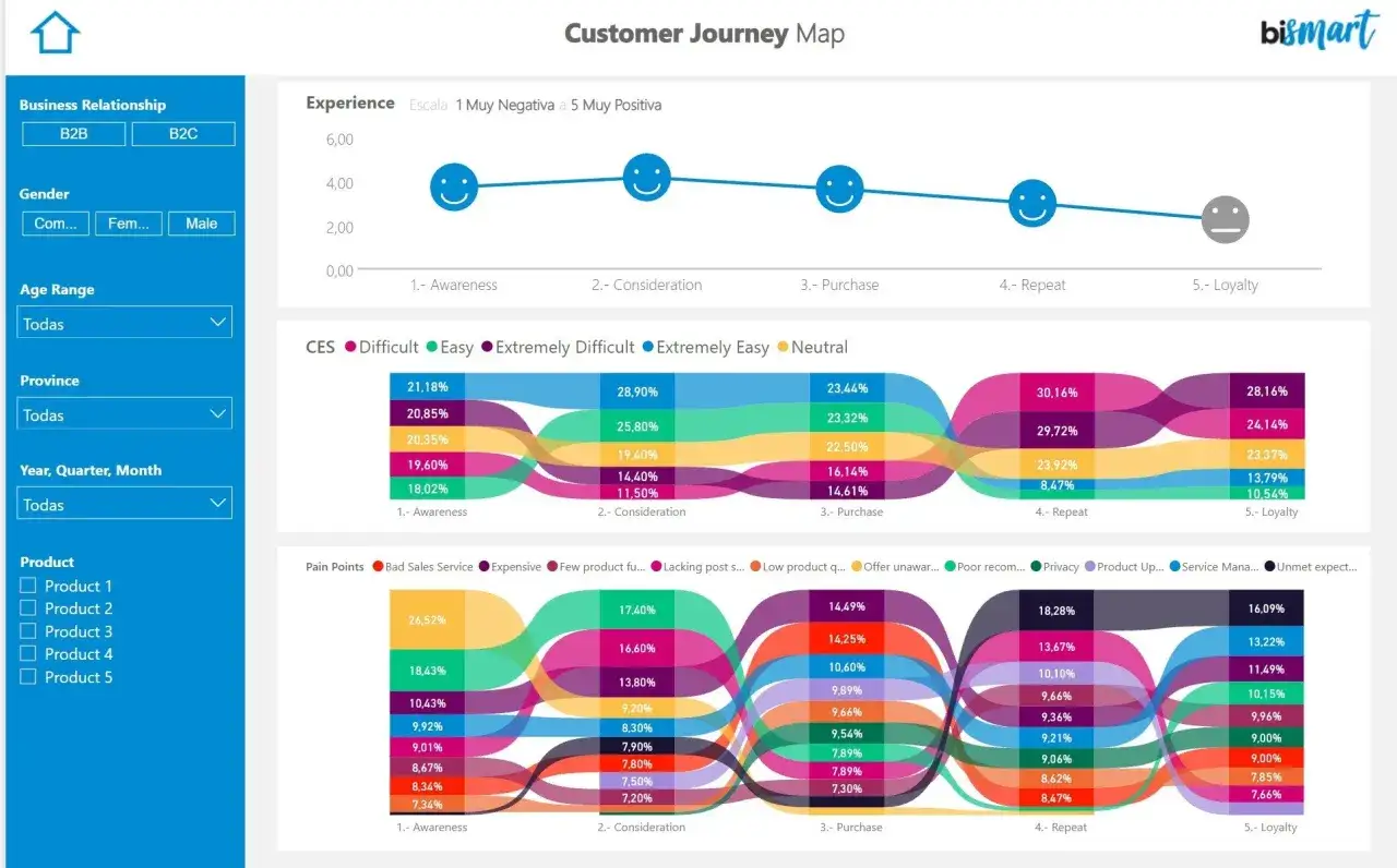 Ein Customer Journey Map-Diagramm, das Ergebnisse eines Power BI Tutorials zeigt. Es visualisiert die Kundenerfahrung &uuml;ber verschiedene Phasen hinweg.