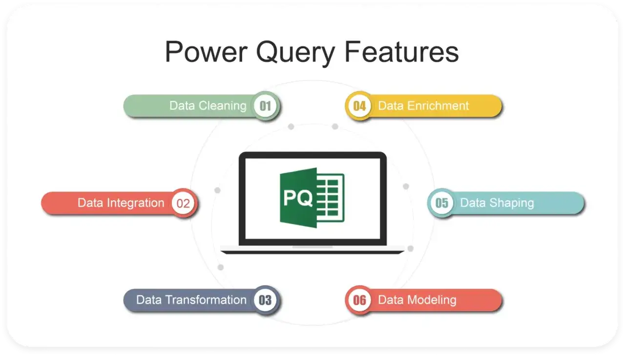 Power Query Features: Datenbereinigung, -integration, -transformation, -anreicherung, -formung und -modellierung. Der Power Query Editor ist zentral.