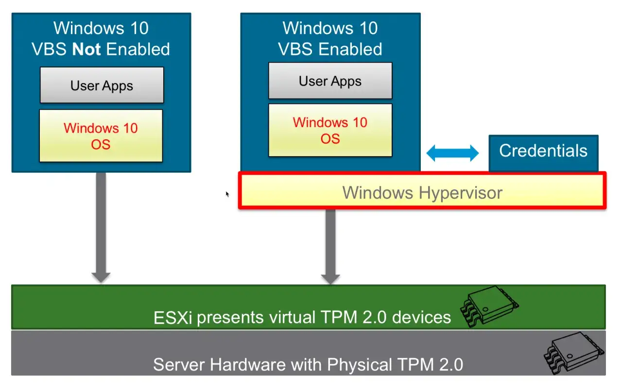 Vergleich zweier virtueller Maschinen Windows 10: eine mit VBS aktiviert, die andere nicht. Beide laufen auf ESXi mit virtuellem TPM 2.0.