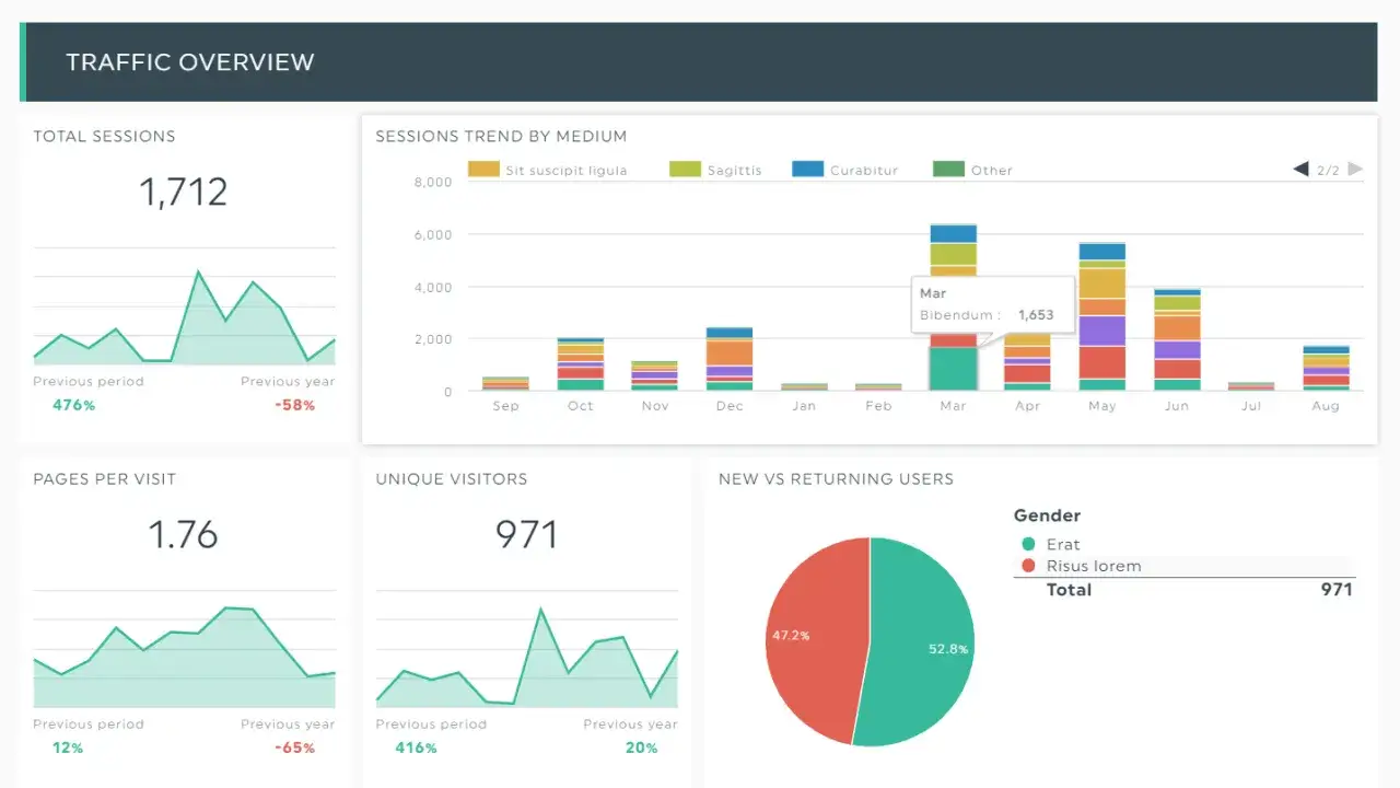 Übersicht über Traffic-Daten: Sitzungen, Seitenaufrufe, Besucher. Power BI Grundlagen für Einsteiger.