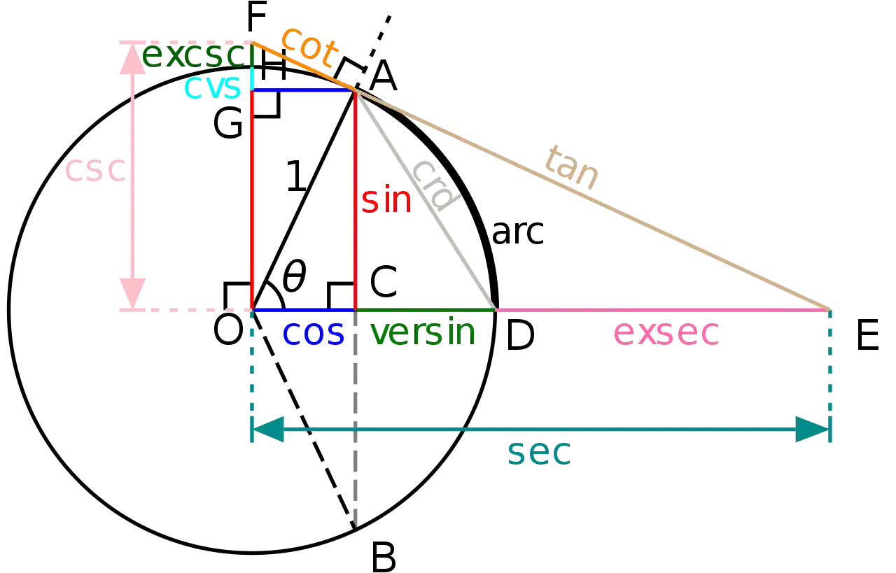Geometrische Darstellung trigonometrischer Funktionen. Der Tangens (tan) wird als eine Linie dargestellt, die den Kreis berührt.
