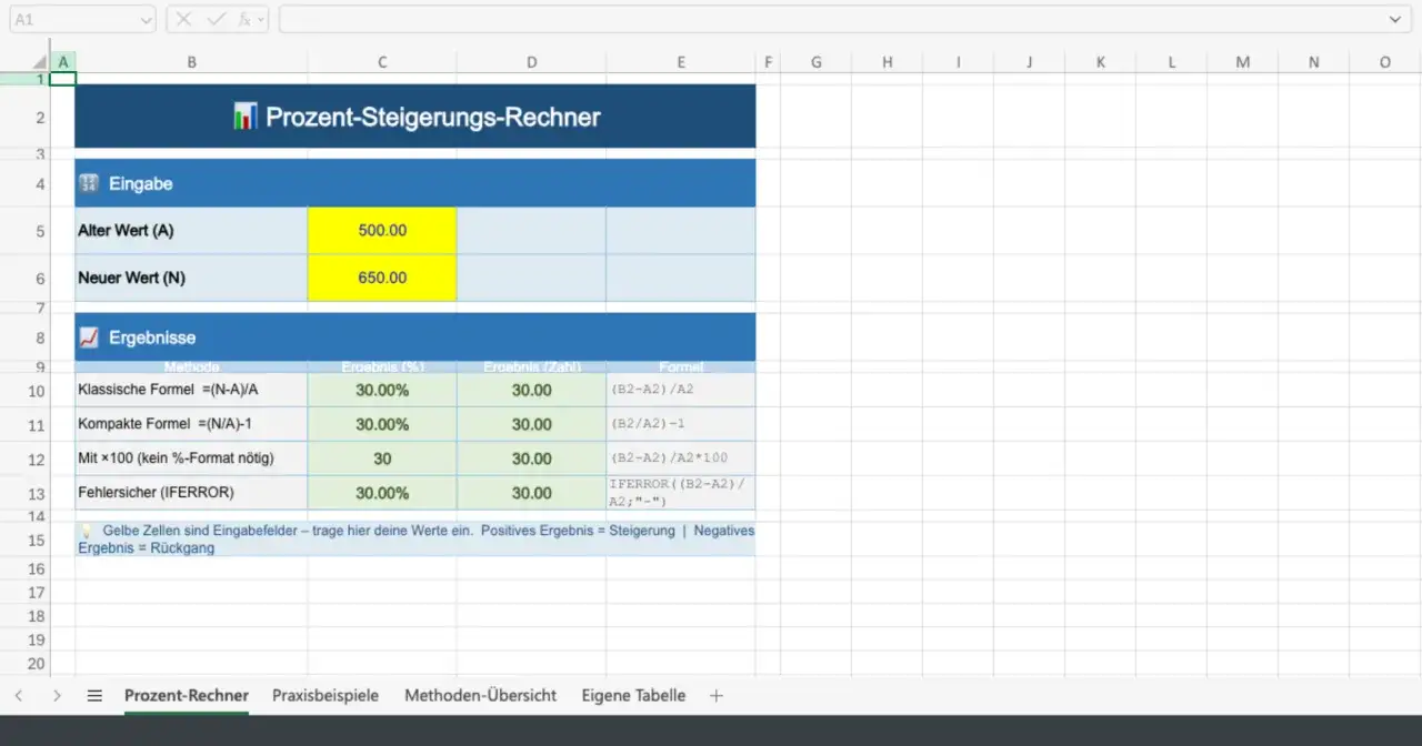 Tabellenkalkulation zeigt, wie man die prozentuale Steigerung berechnen kann. Eingabe: Alter Wert 500, Neuer Wert 650. Ergebnis: 30%.