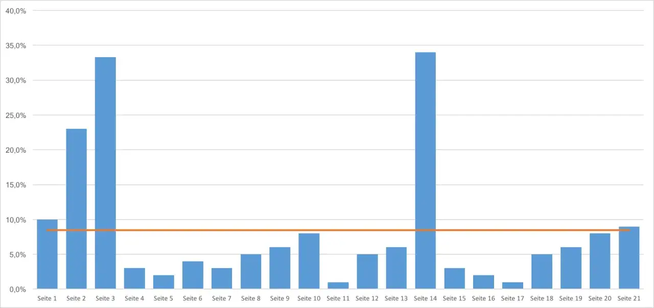 Balkendiagramm zeigt Werte von Seite 1-21. Ein orangefarbener Balken repräsentiert den Excel Mittelwert ohne 0.