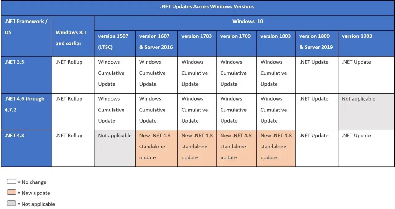 Tabelle zeigt .NET Updates für .NET Framework 4.8 über verschiedene Windows-Versionen. Neue .NET 4.8 Standalone-Updates für Windows 10.