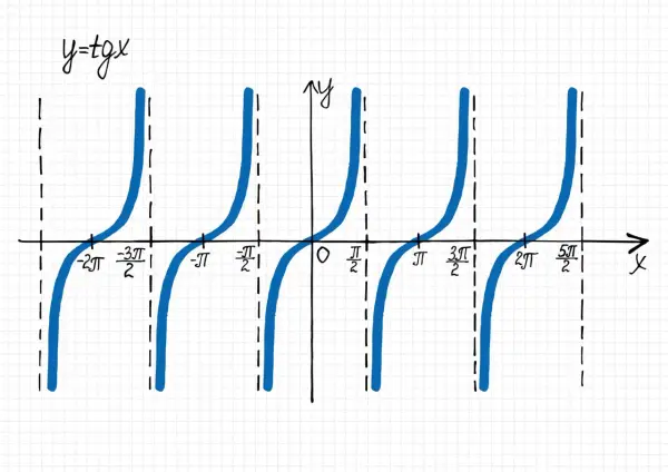 Die Funktion y=tgx mit ihren charakteristischen Sprüngen, die an eine Excel-Tangens-Funktion erinnern.